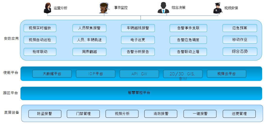 智慧園區(qū)管理系統